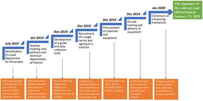 Implementation and performance evaluation of an integrated specimen referral system in Burkina Faso using the national courier services (2020–2022)